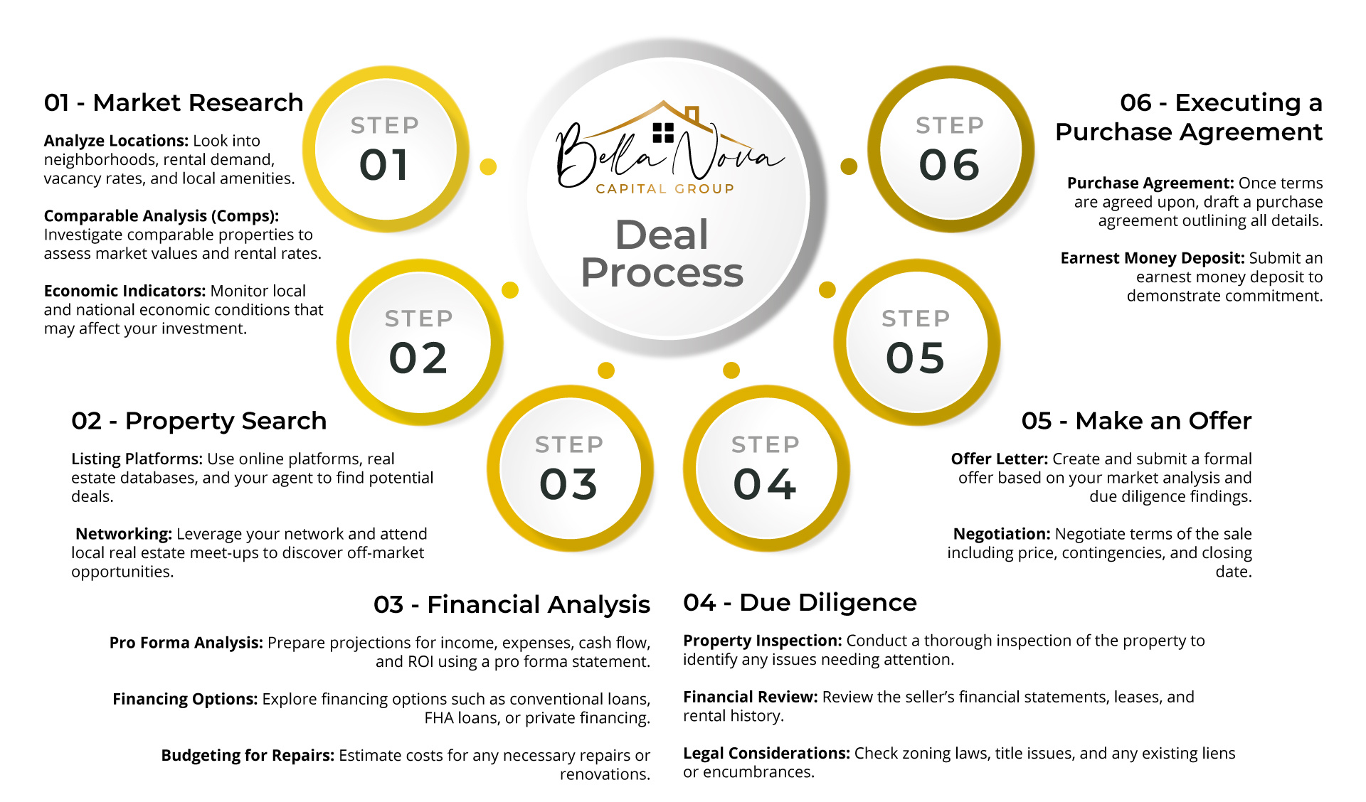 deal-process