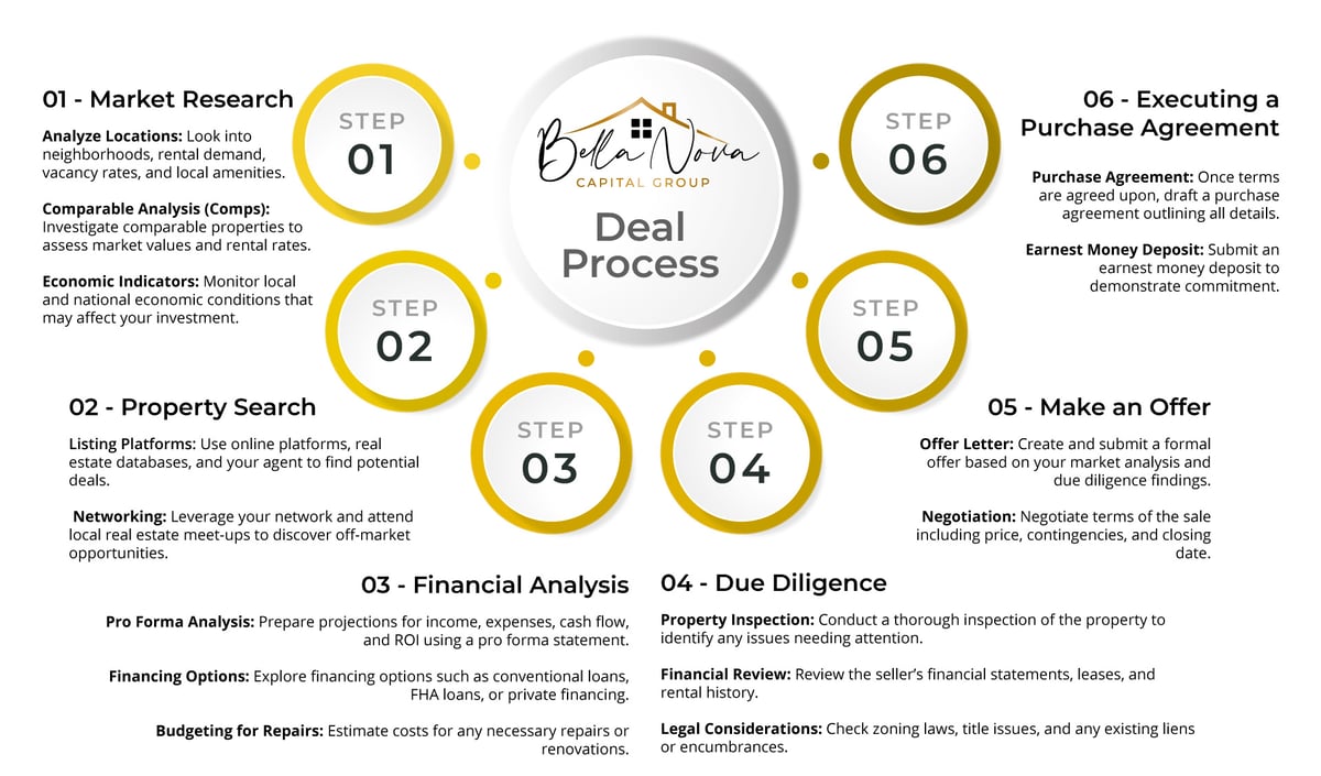 deal-process